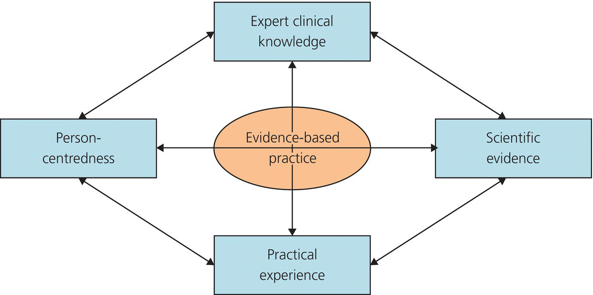 Diagram of evidence-based practice applied to occupational therapy depicting the interrelationship of expert clinical knowledge, scientific evidence, practical experience, and person-centeredness.