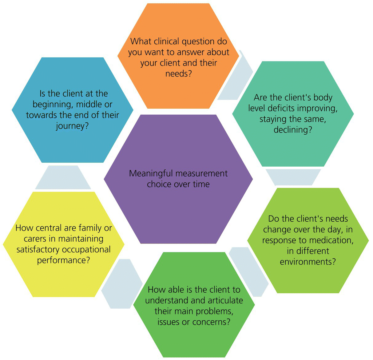 Diagram of client-centered decision-making over time in a hexagon surrounded by six hexagons, each one contains a question.