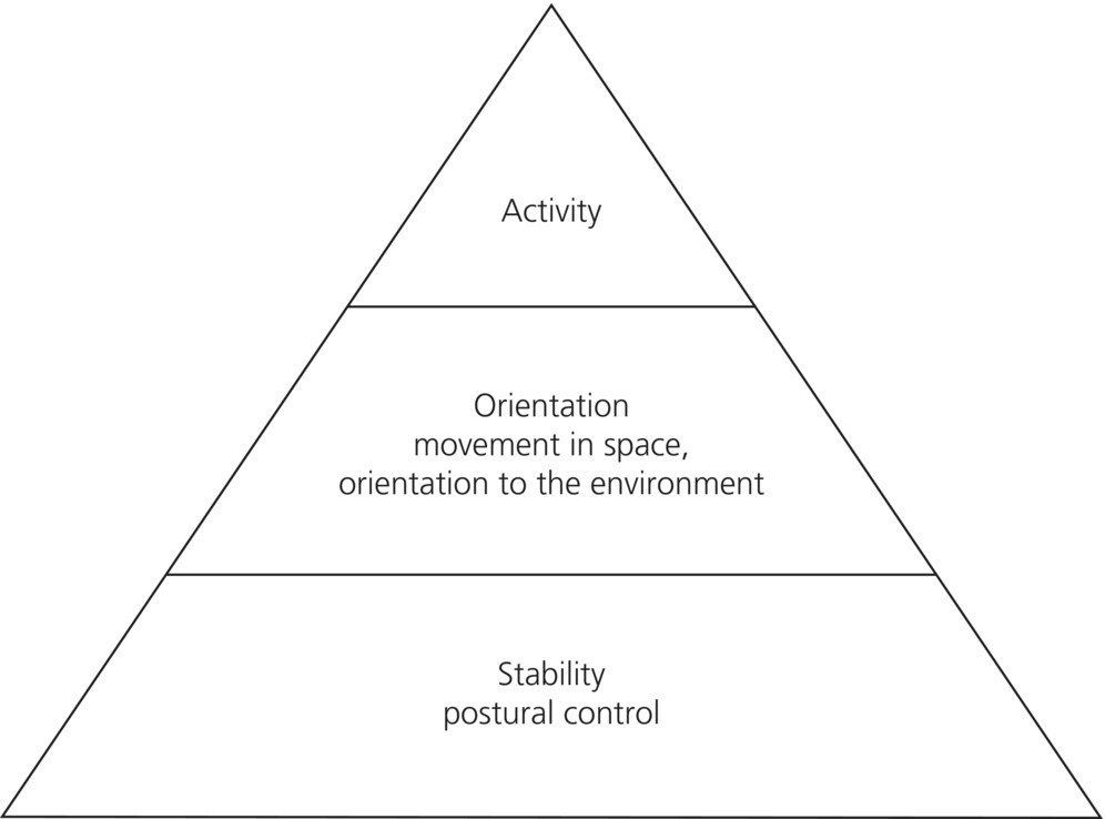 Pyramid illustrating the hierarchy of normal postural ability (bottom to top): stability postural control, orientation movement in space and to the environment, and activity.