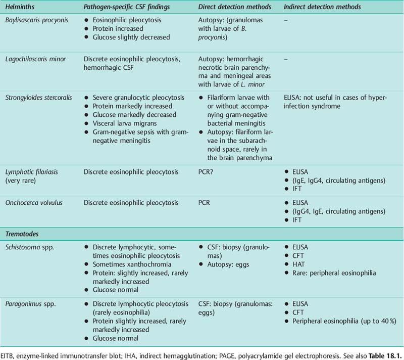 Parasitoses and Tropical Diseases | Neupsy Key