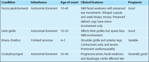 Muscle Disease | Neupsy Key