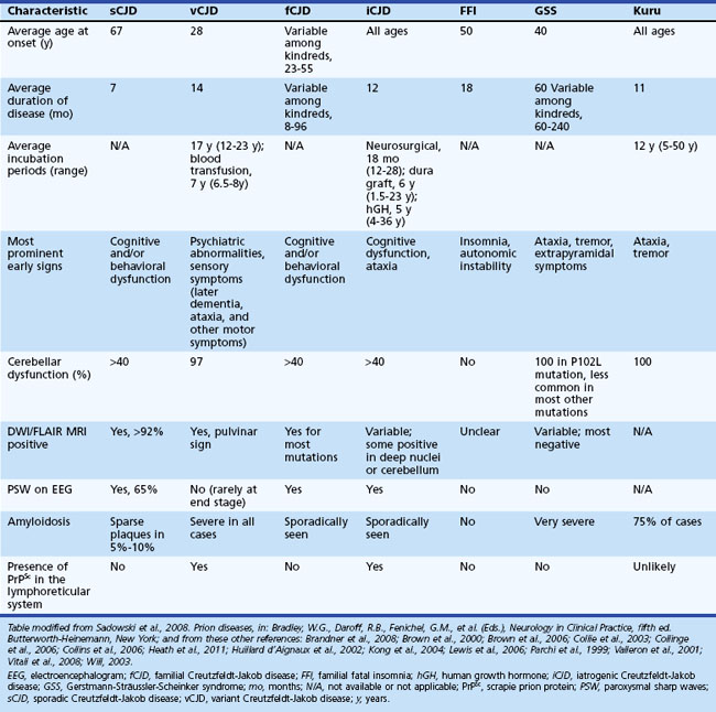 infections-of-the-nervous-system-prion-diseases-neupsy-key