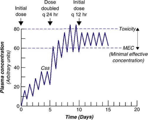 Steady State Concentration - Concept, Pharmacology