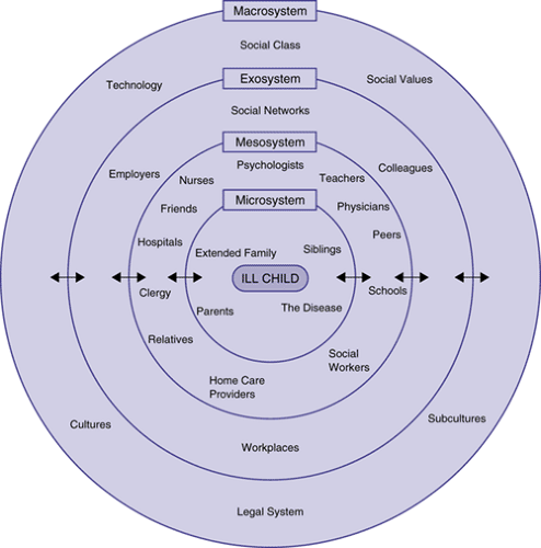 The Consultation and Liaison Processes to Pediatrics | Neupsy Key