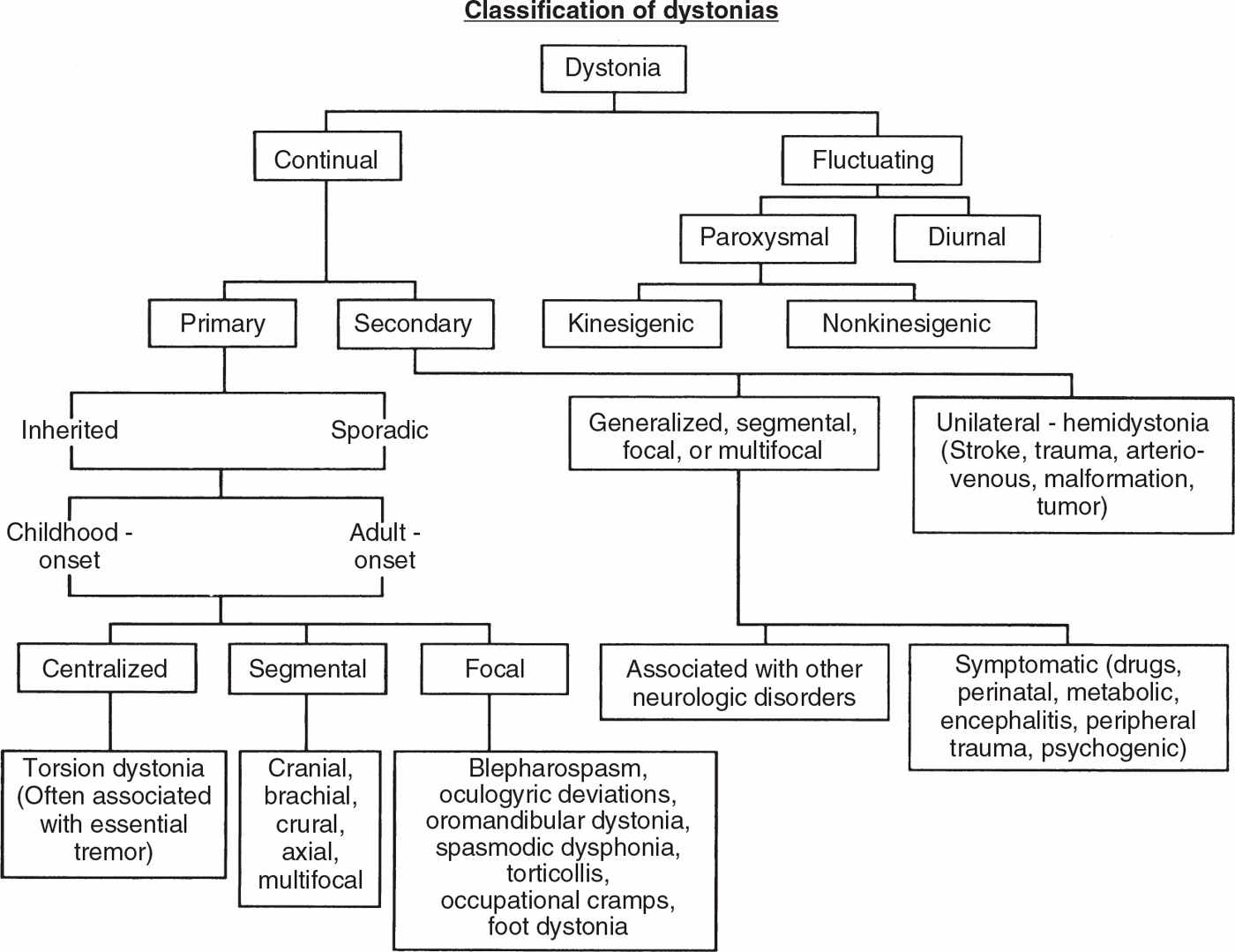 Dystonic Disorders Neupsy Key 5214