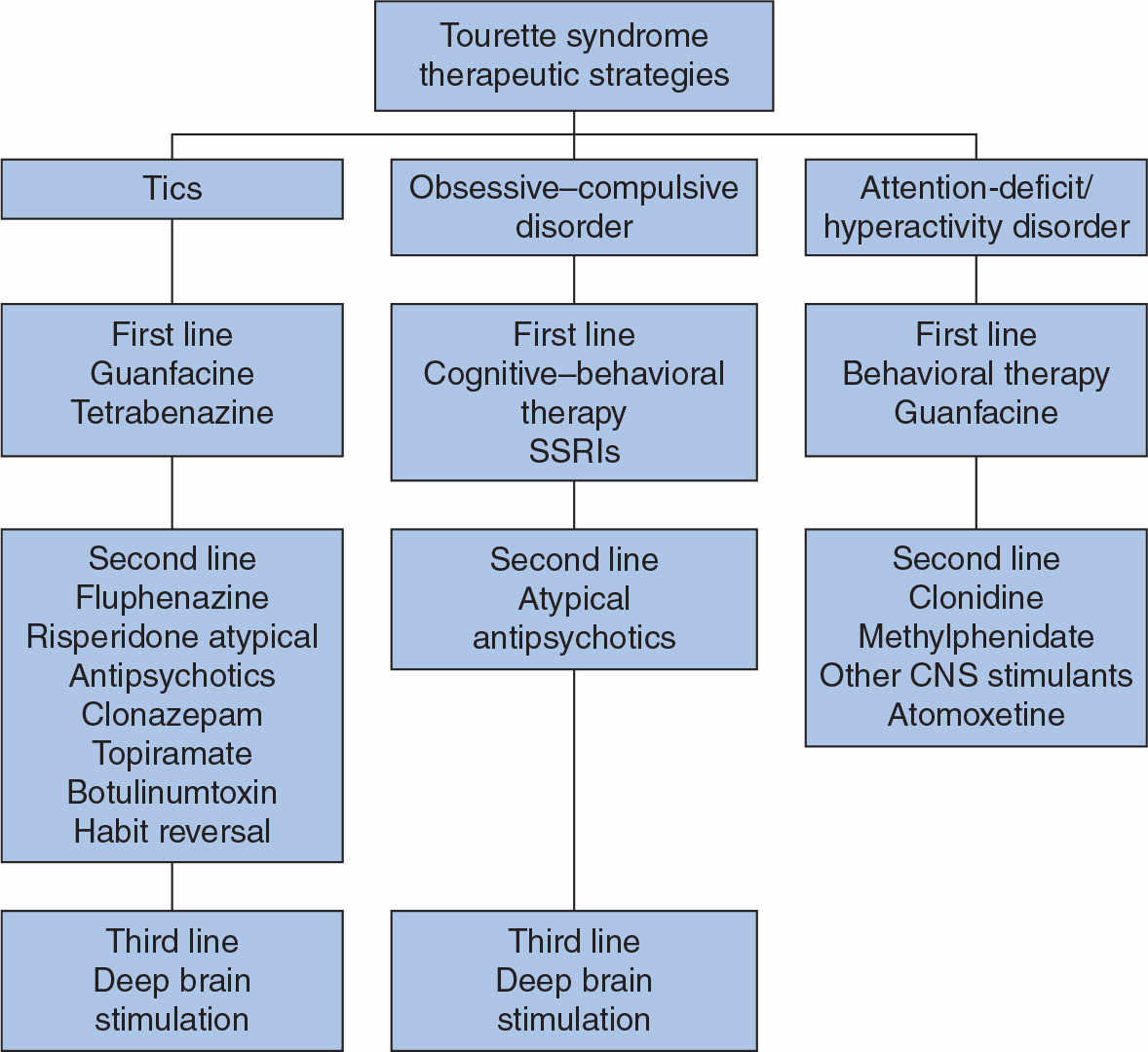 (Modified Jankovic J, Kurlan R. Tourette syndrome: evolving concepts. 