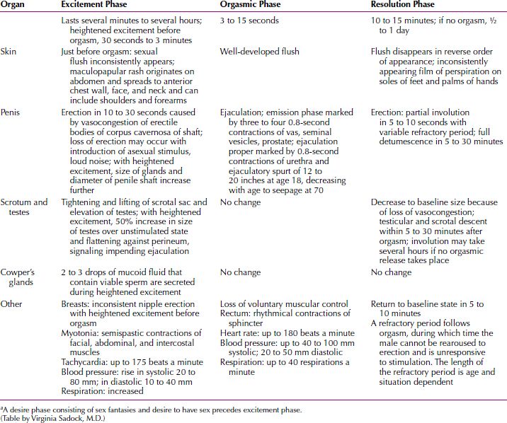 Human Sexuality And Sexual Dysfunctions 