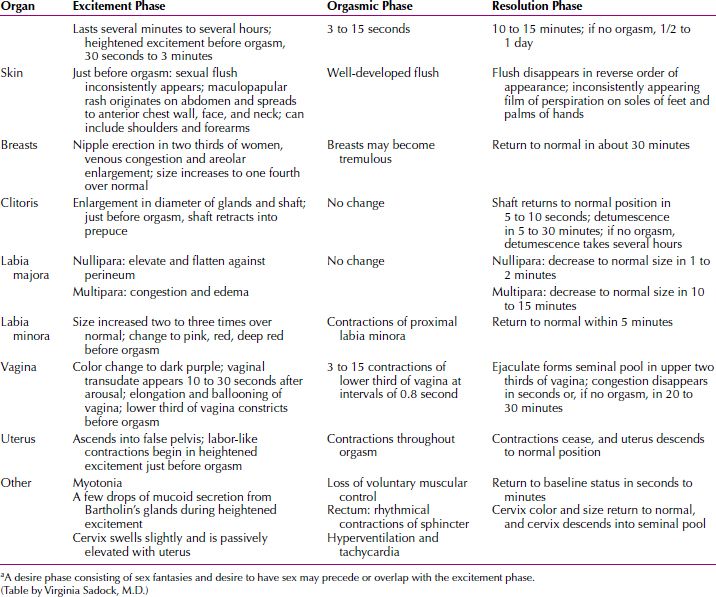 Human Sexuality And Sexual Dysfunctions Neupsy Key