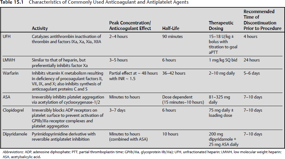 Anticoagulation Bridging Guidelines