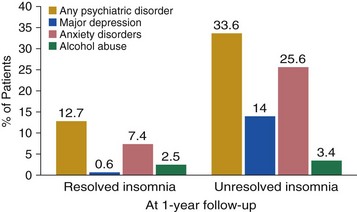 Sleep And Psychiatric Disease 