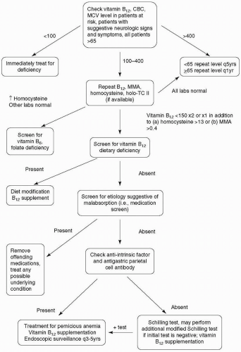 Neurologic Manifestations Of Systemic Disease: GI And Endocrine ...