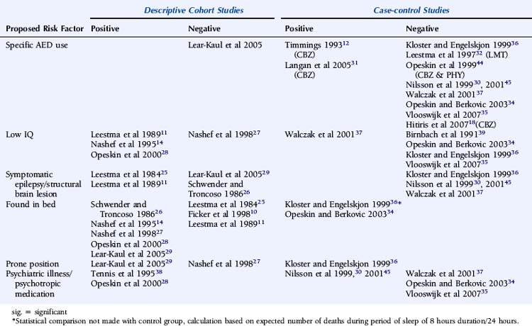 Sudden Unexpected Death In Epilepsy | Neupsy Key