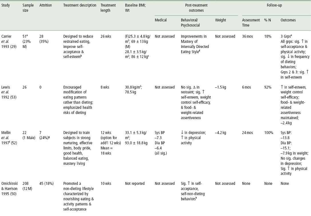 Non-dieting Approaches To The Treatment Of Obesity 