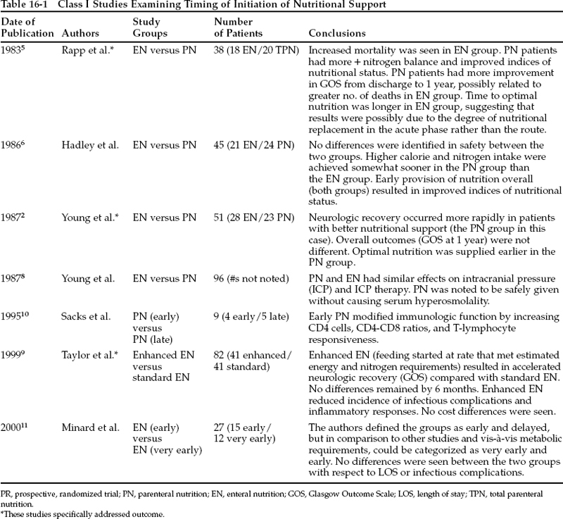 How Soon Should Patients Receive Nutrition? How Much, Which Formulation ...