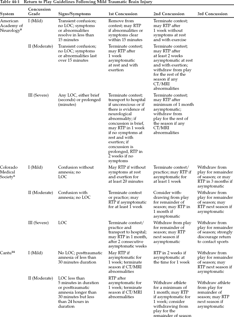 How Soon After Head Injury (With or Without Craniotomy) Can Patients ...