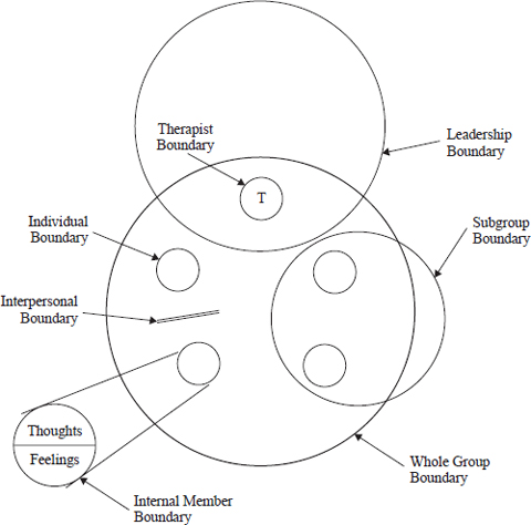 group boundary therapy structures figure