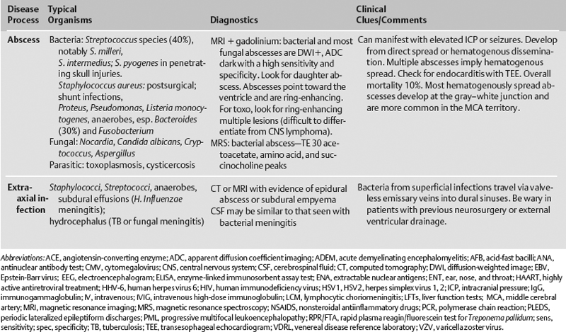 Neurologic Infections | Neupsy Key