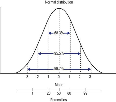 Basic Statistics for Electrodiagnostic Studies | Neupsy Key