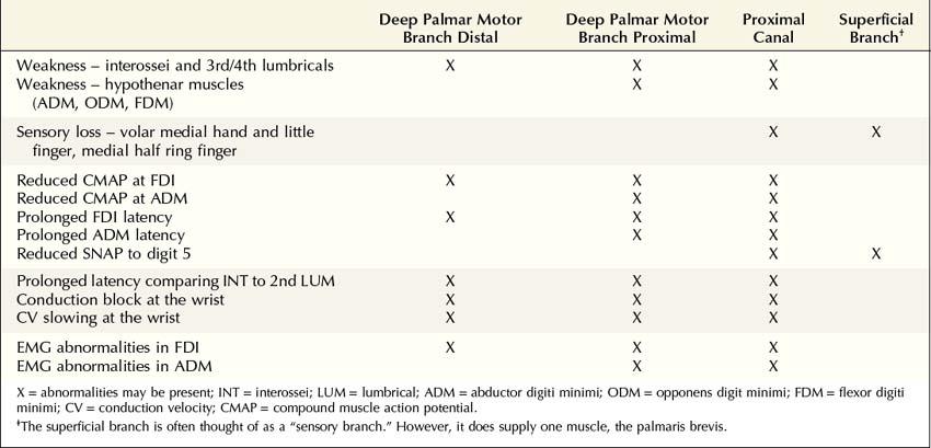 icd 10 cm code for ulnar neuropathy