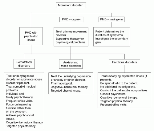 Therapeutic Approaches To Psychogenic Movement Disorders | Neupsy Key