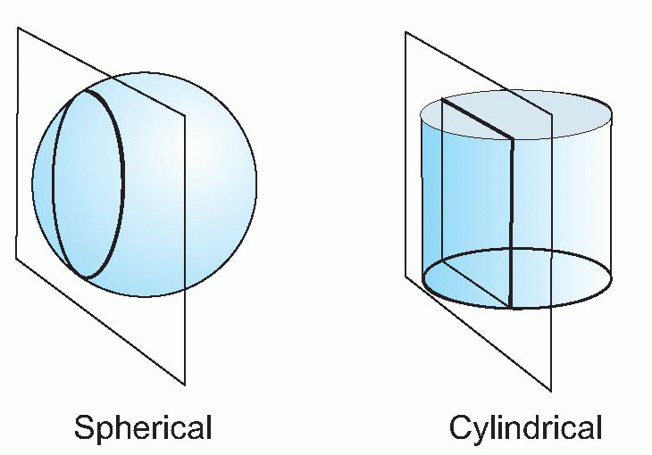 Difference Between Spherical And Cylindrical Power at Debra Kittredge blog