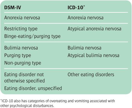 eating disorders sexual sleep diagnostic classification table