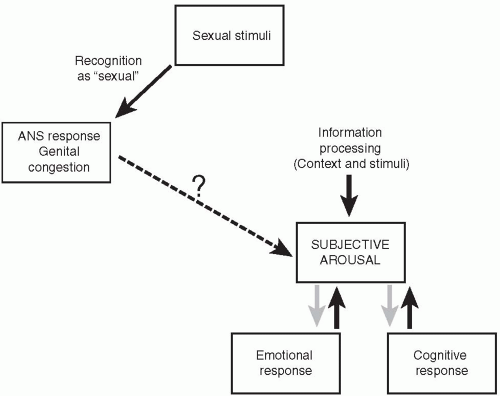 Sexuality And Sexual Disorders In Women Neupsy Key