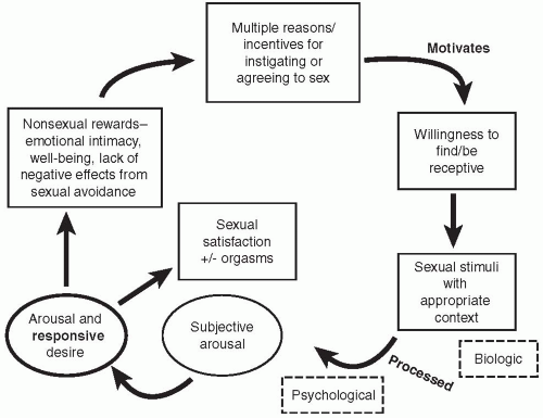 Sexuality And Sexual Disorders In Women Neupsy Key
