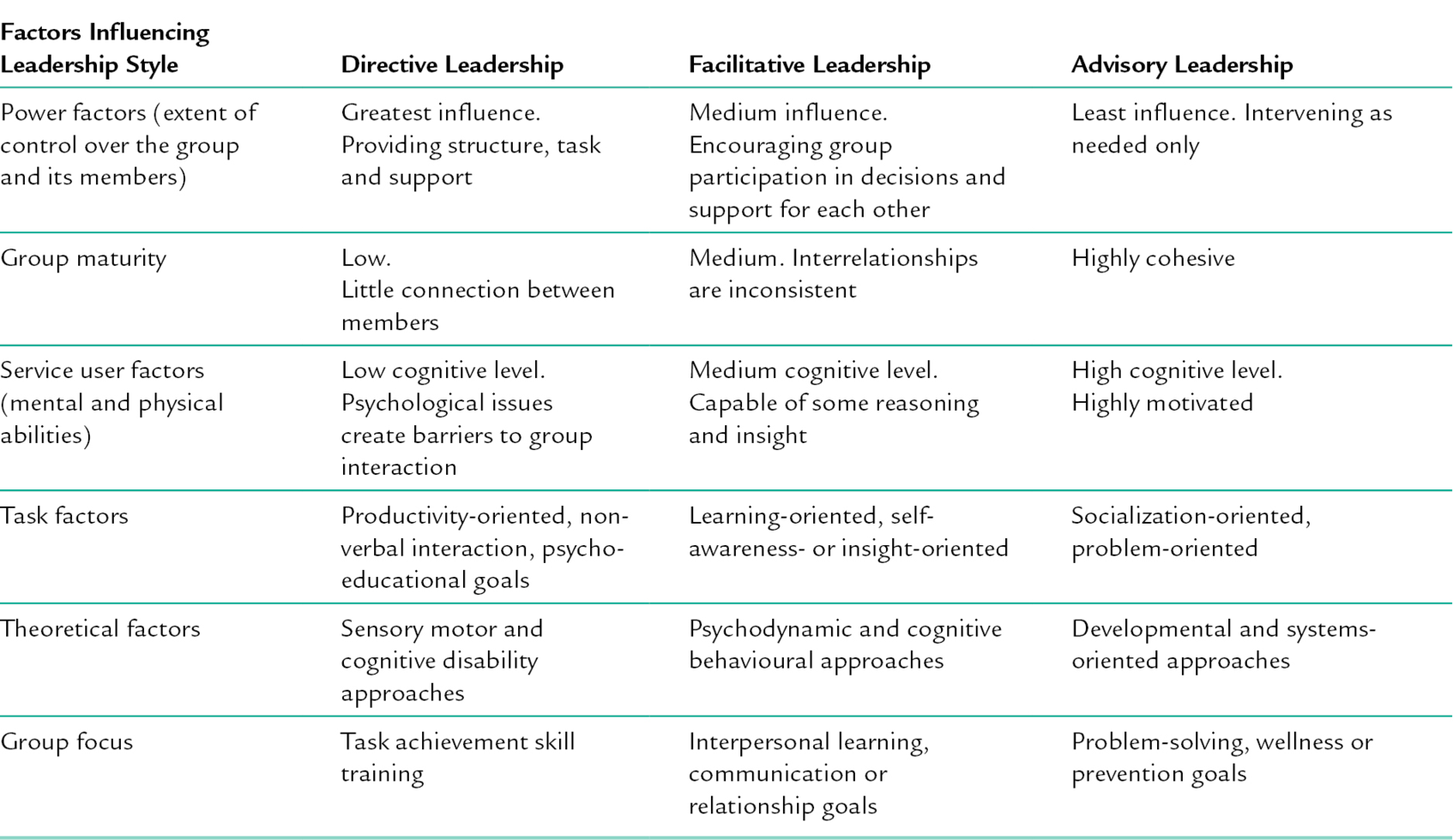 The level is high. Directive Leadership. Factors of Leadership. 6 Levels of Leadership. The influence of Leadership.