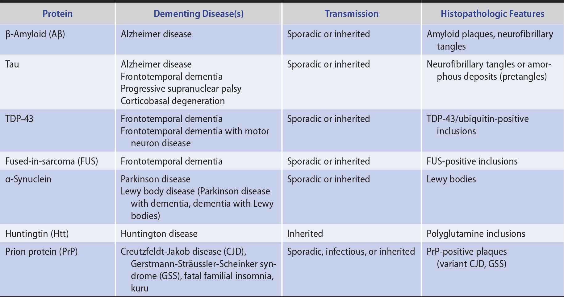 amnestic disorder vs dementia