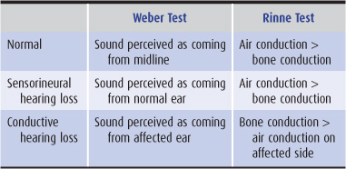 rinne test sensorineural hearing loss