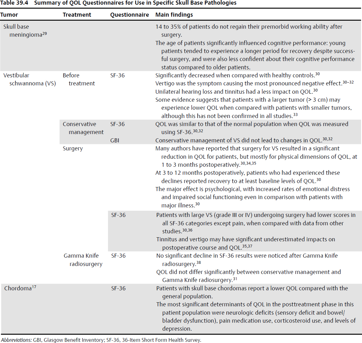 Quality of Life in Skull Base Surgery | Neupsy Key