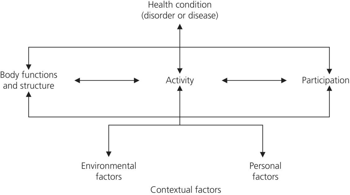 Diagram depicting the model of disability as the basis for ICF, illustrating the interaction of health condition (disorder or disease) and contextual factors (environmental and personal).