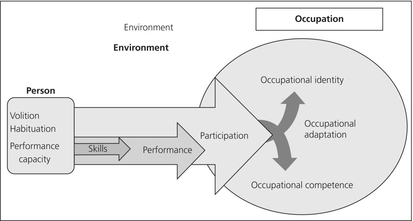 Diagram of the Model of Human Occupation (MOHO) displaying a box (depicting Person) with arrows labeled skills, performance, and participation (depicting Environment) to a big circle (depicting Occupation).
