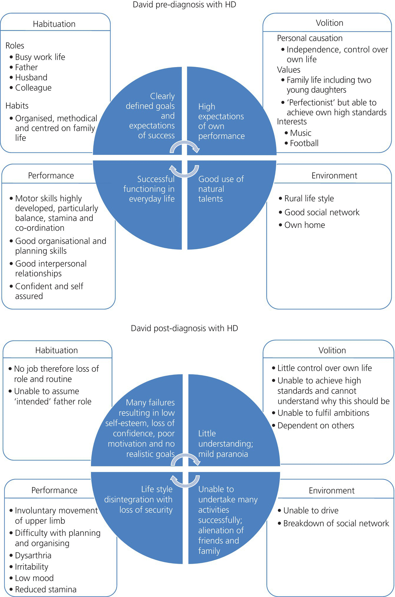 Illustration of MOHO applied to neurological practice–David pre-diagnosis with HD (top) and David post-diagnosis with HD (bottom)–listing points for habituation, volition, environment, and performance.