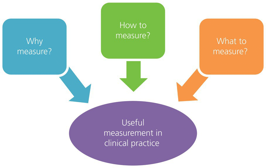 Converging radial diagram demonstrating the three factors involved in measuring in clinical practice: Why measure? How to measure? What to measure?