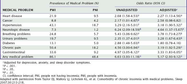 Insomnia Epidemiology And Risk Factors Neupsy Key 