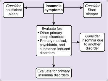 icd 10 acute insomnia