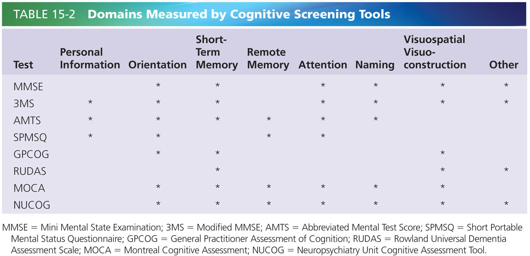 dementia cognitive test