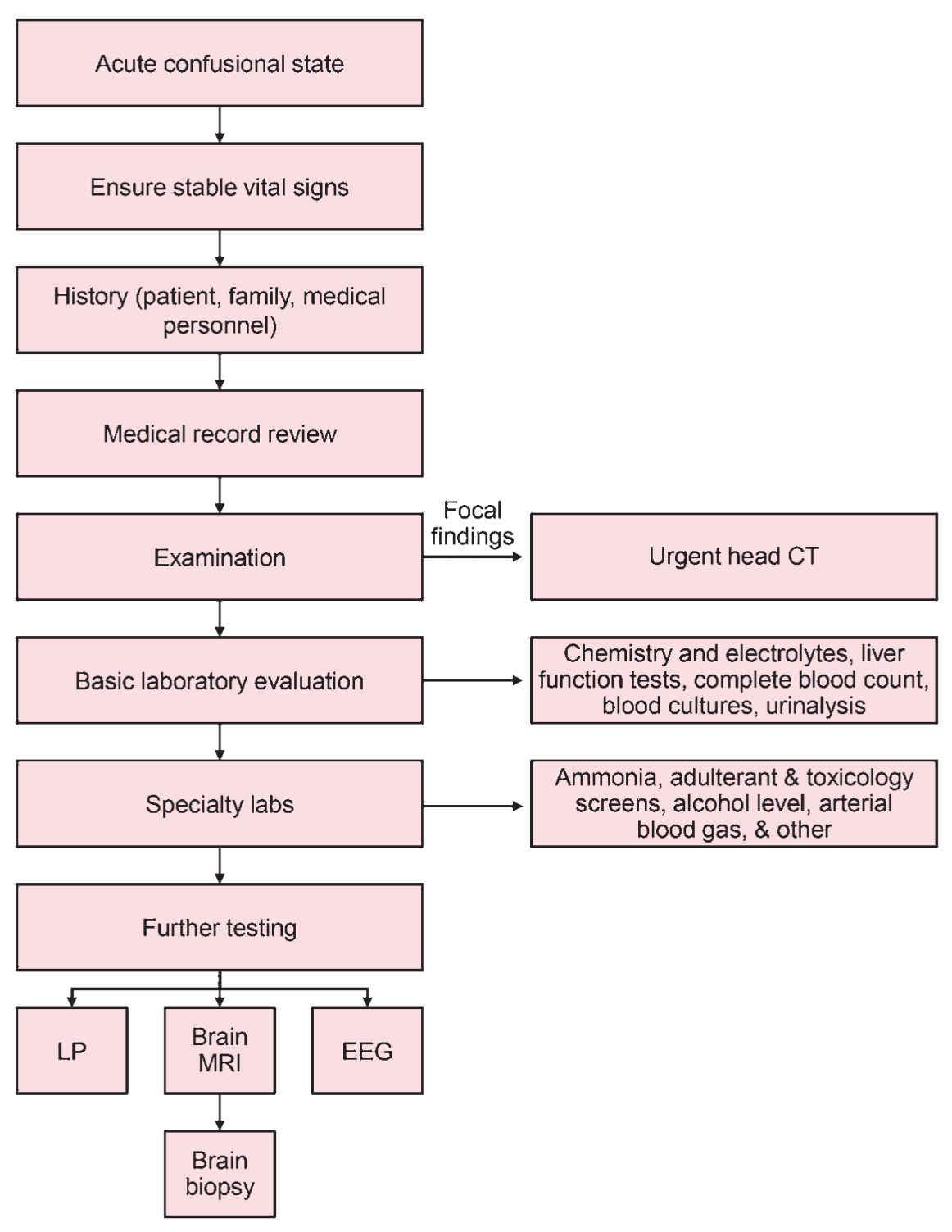 Approach To The Patient With Acute Confusional State Delirium Encephalopathy Neupsy Key