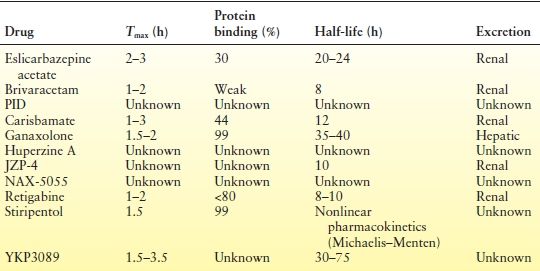 Antiepileptic Drugs In Clinical Development | Neupsy Key