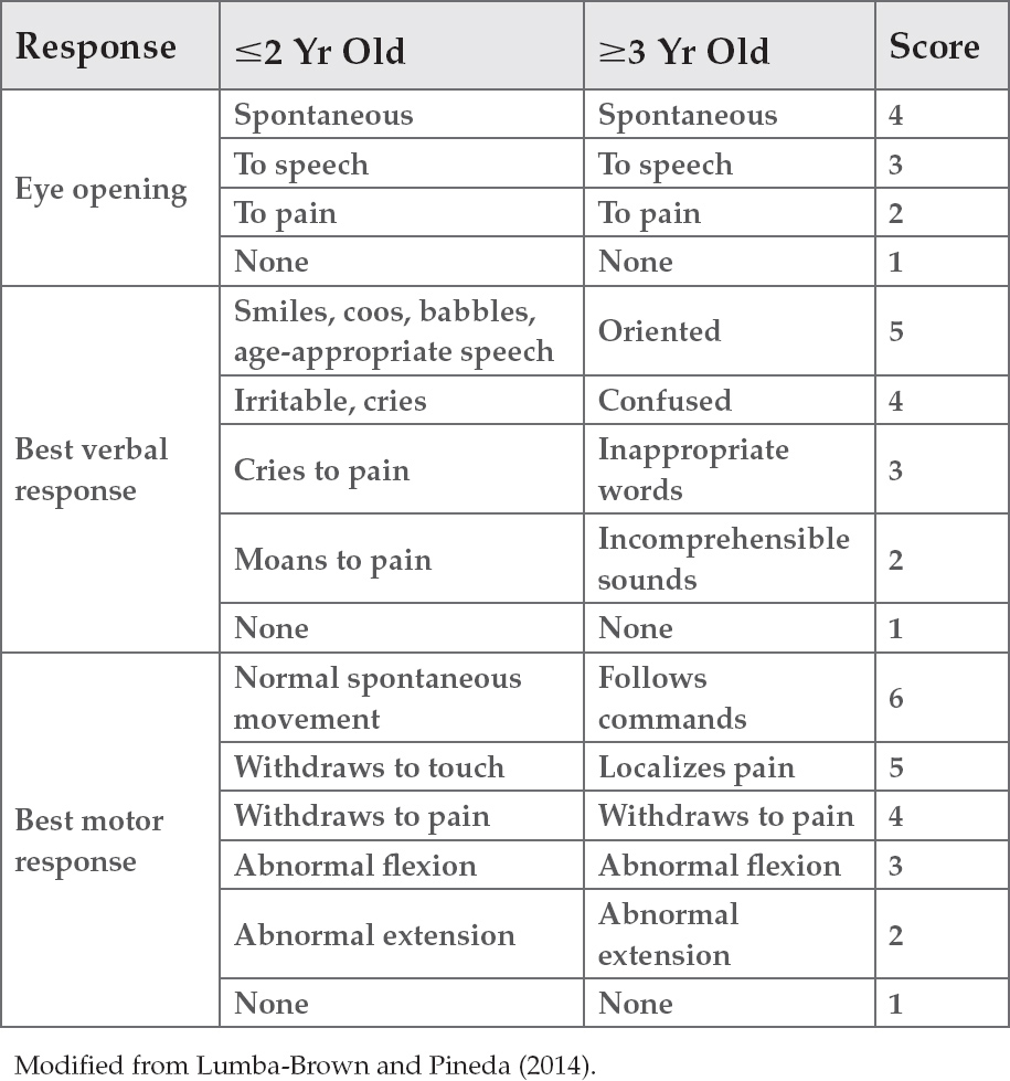 Acquired Brain Injury in Children | Neupsy Key