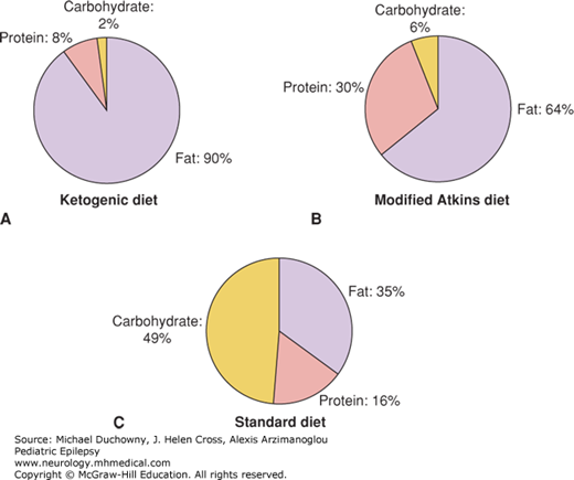 Ketogenic Diets | Neupsy Key