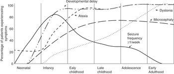 Chapter 13 – Disorders of Energy Metabolism: GLUT1 Deficiency Syndrome ...