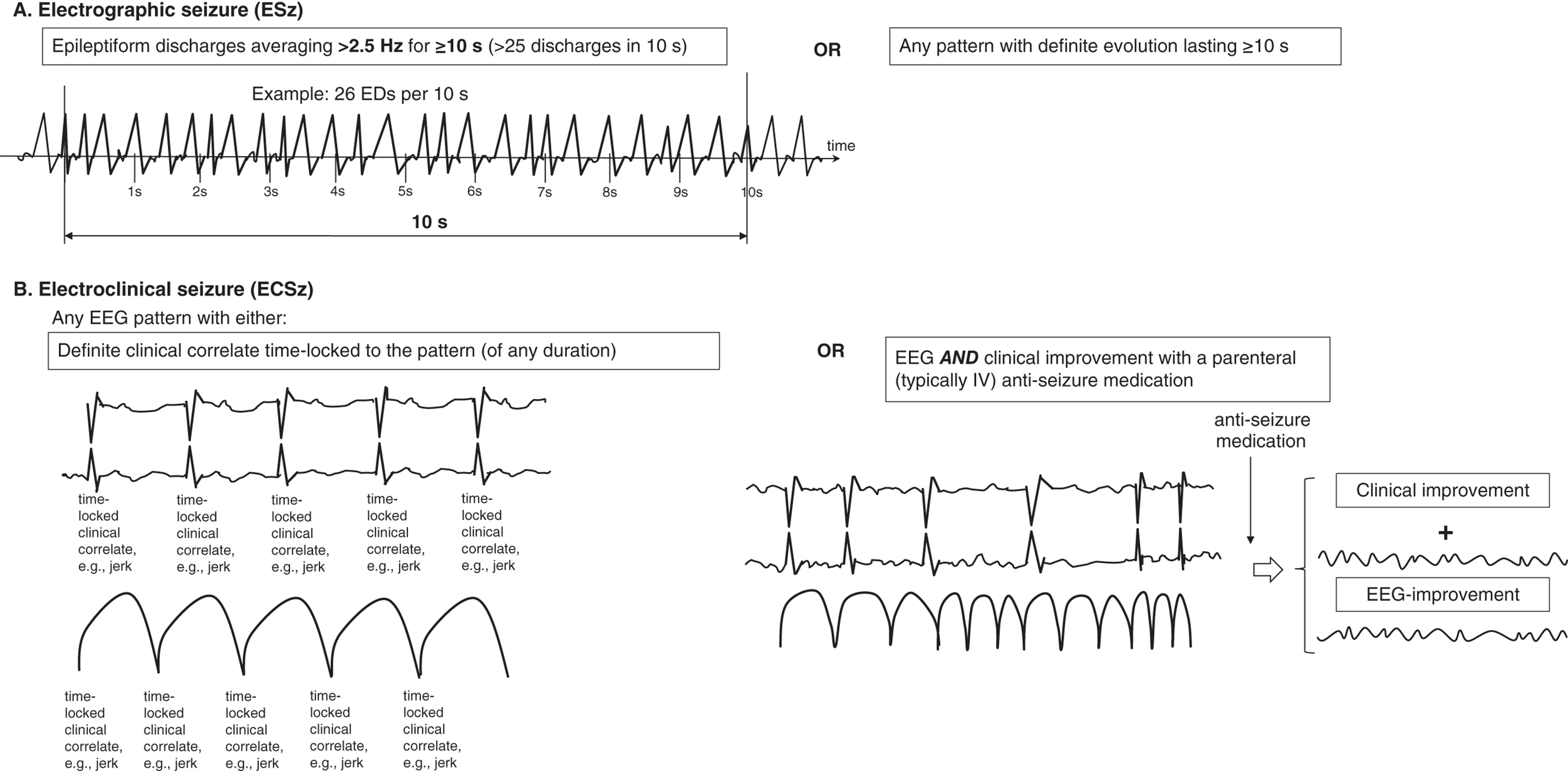 Schematic illustration of electrographic and electroclinical seizures.