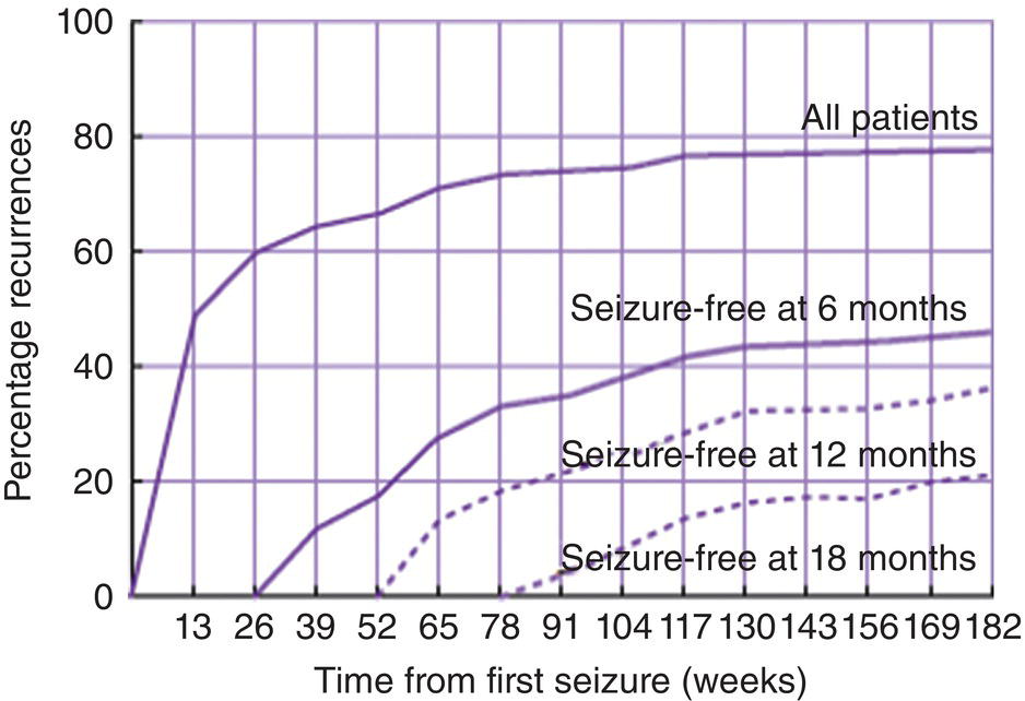 A line graph plots actuarial seizure recurrence risk percentage over time, with increasing lines for all patients and those seizure-free at 6, 12, and 18 months.