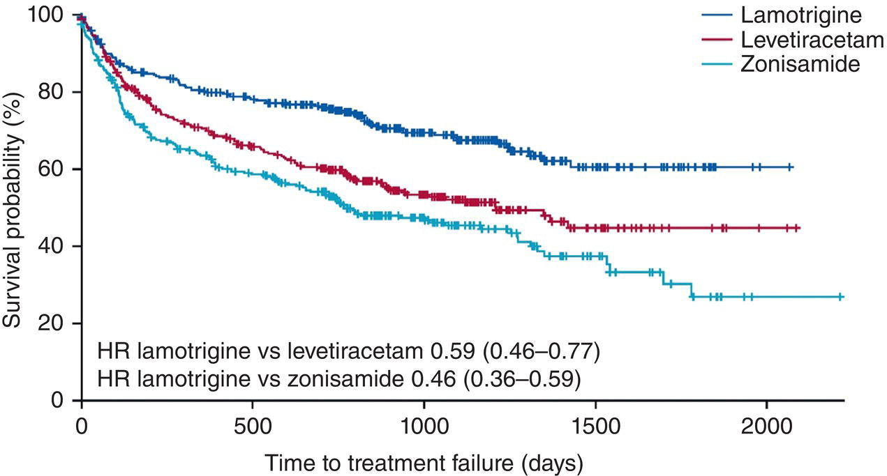 A line graph compares survival probability over time, depicting decreasing trends for 3 epilepsy treatments, lamotrigine, levetiracetam, and zonisamide.