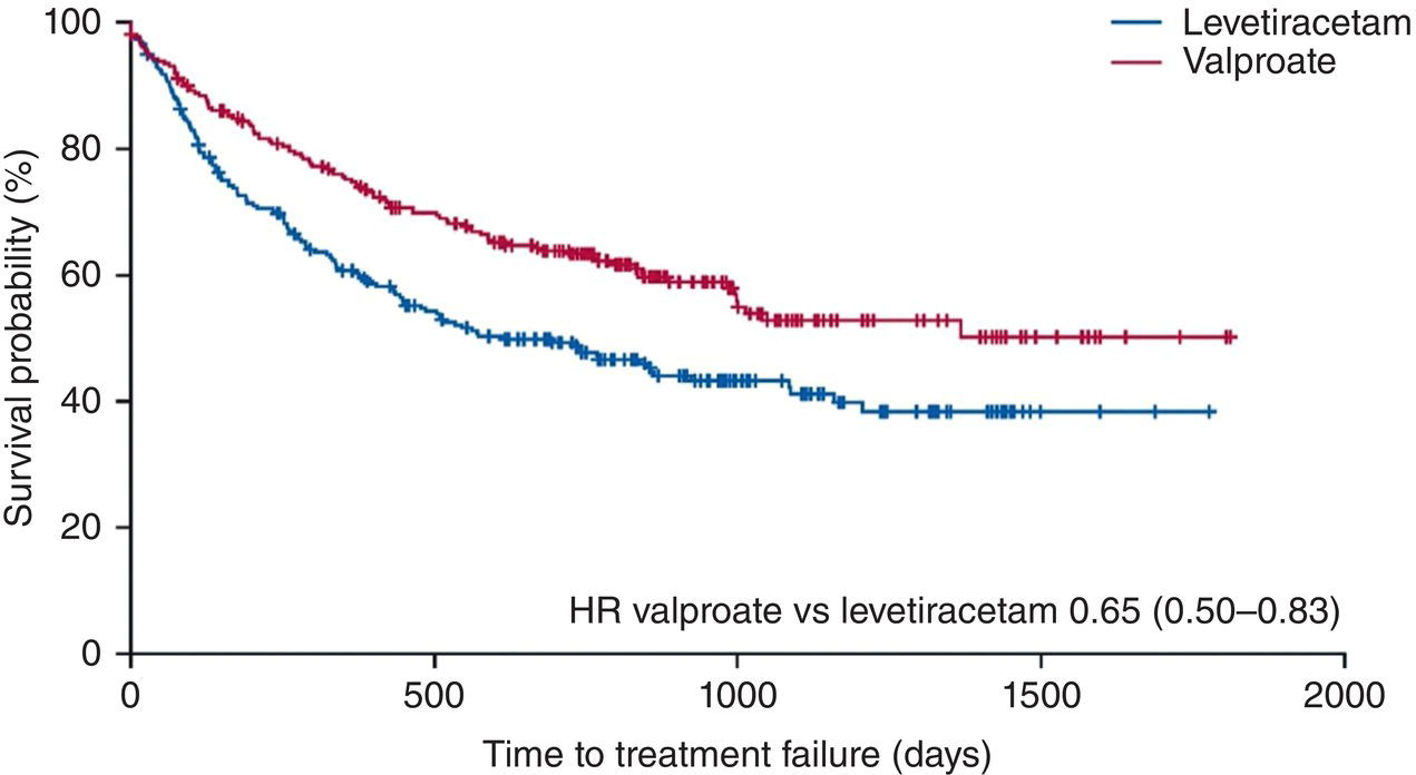 A line graph compares survival probability over time, depicting decreasing trends for levetiracetam and valproate.