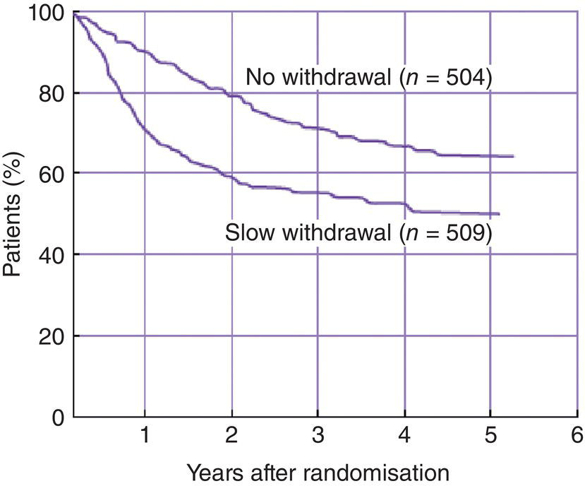 A line graph plots percentage of patients versus years after randomization, with no withdrawal declining from 100 to 65% and slow withdrawal from 100 to 50%. Values are approximated.